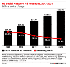 Social Media Ad Revenue | Aleada Media Group